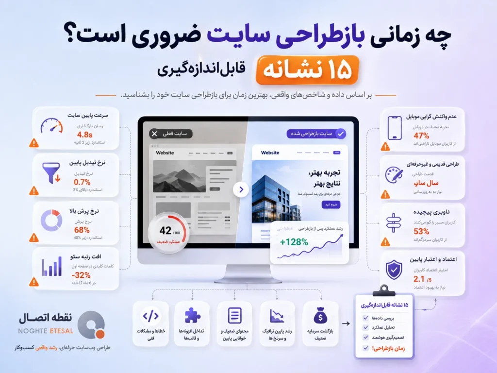 چه زمانی بازطراحی سایت ضروری است؛ ۱۵ نشانه قابل‌اندازه‌گیری